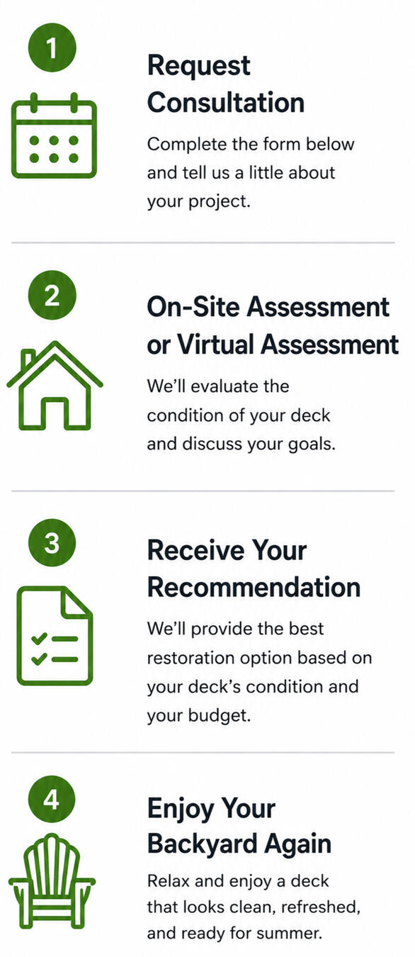 Four step consultation process: request consultation, on-site or virtual assessment, receive recommendation, and enjoy your backyard again.