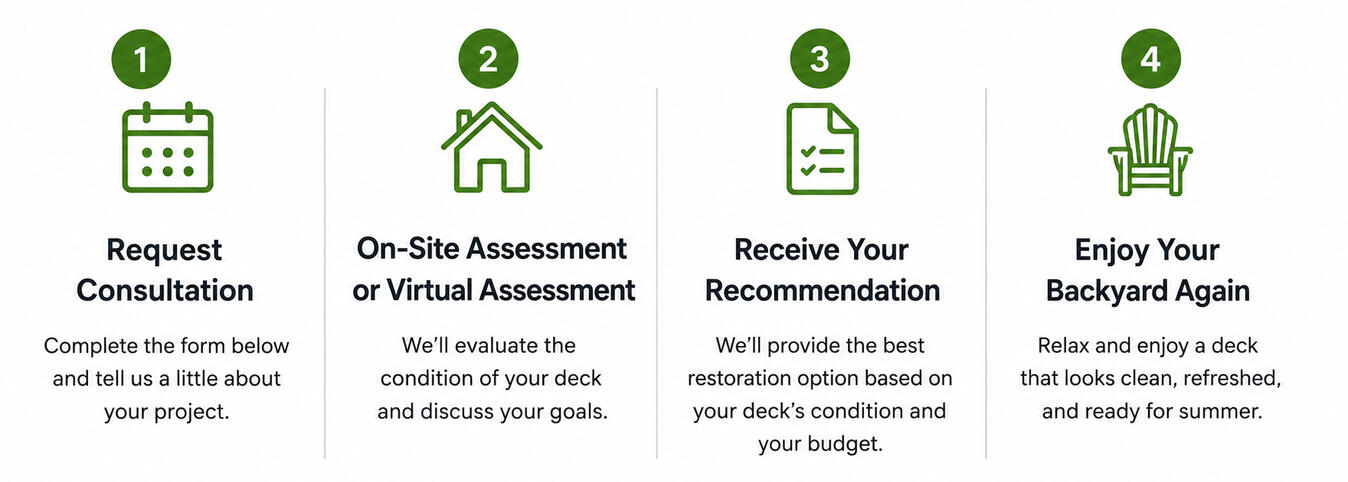 Four step consultation process: request consultation, on-site or virtual assessment, receive recommendation, and enjoy your backyard again.